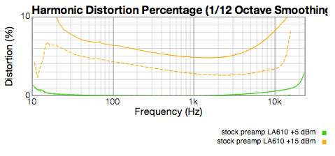 Stock preamp Distortion graph into 600 ohms